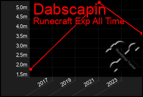 Total Graph of Dabscapin