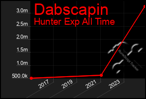 Total Graph of Dabscapin