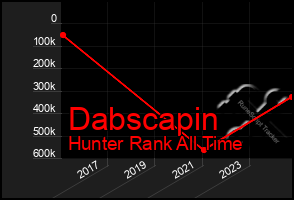 Total Graph of Dabscapin
