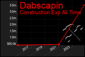 Total Graph of Dabscapin