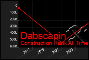 Total Graph of Dabscapin