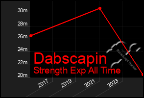 Total Graph of Dabscapin