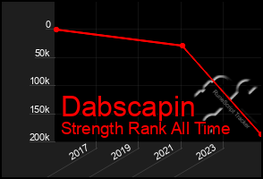 Total Graph of Dabscapin