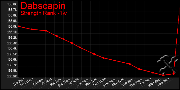 Last 7 Days Graph of Dabscapin