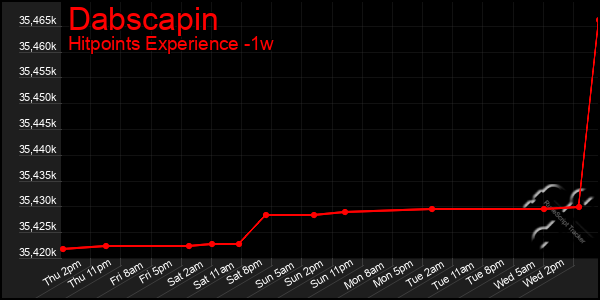 Last 7 Days Graph of Dabscapin