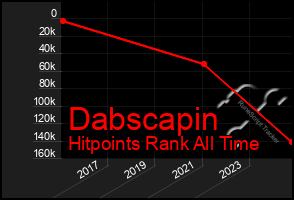 Total Graph of Dabscapin