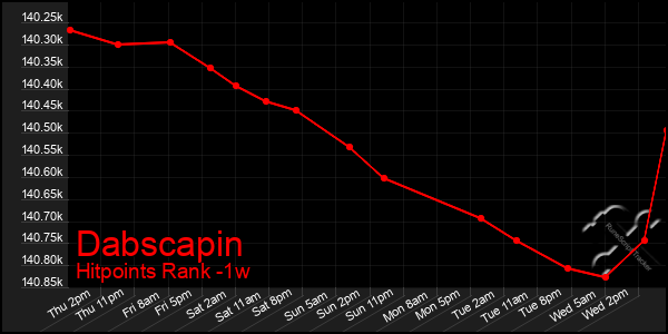 Last 7 Days Graph of Dabscapin