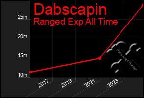 Total Graph of Dabscapin