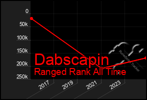 Total Graph of Dabscapin