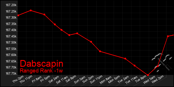 Last 7 Days Graph of Dabscapin