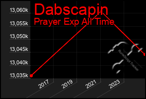 Total Graph of Dabscapin