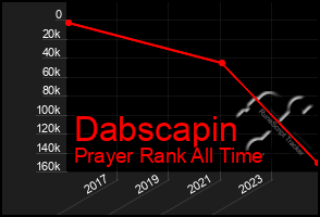 Total Graph of Dabscapin