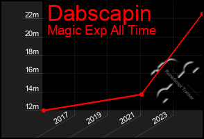 Total Graph of Dabscapin