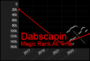 Total Graph of Dabscapin