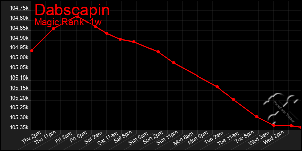 Last 7 Days Graph of Dabscapin