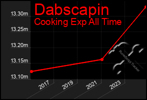 Total Graph of Dabscapin
