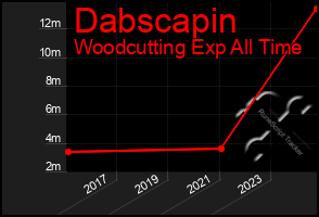 Total Graph of Dabscapin