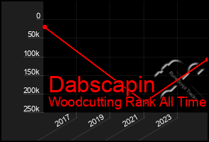 Total Graph of Dabscapin