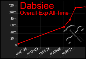 Total Graph of Dabsiee