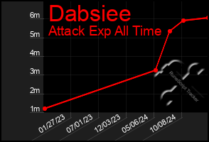Total Graph of Dabsiee