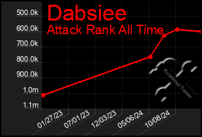 Total Graph of Dabsiee
