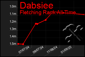 Total Graph of Dabsiee