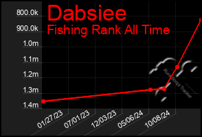 Total Graph of Dabsiee