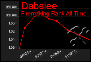 Total Graph of Dabsiee
