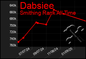 Total Graph of Dabsiee