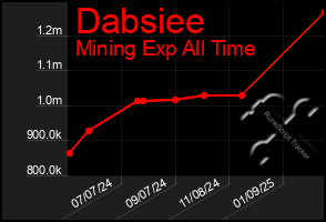 Total Graph of Dabsiee