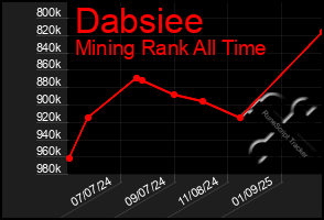 Total Graph of Dabsiee