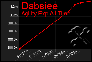 Total Graph of Dabsiee