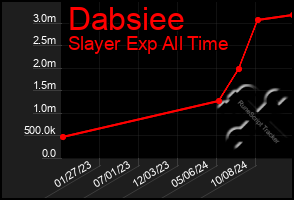 Total Graph of Dabsiee