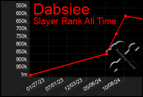 Total Graph of Dabsiee