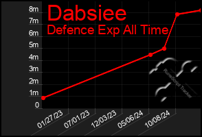Total Graph of Dabsiee