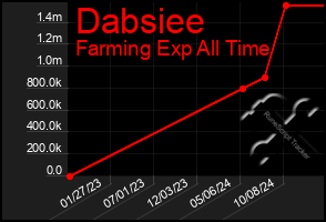 Total Graph of Dabsiee