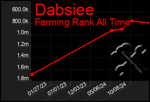 Total Graph of Dabsiee