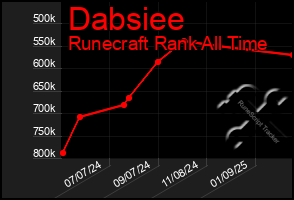 Total Graph of Dabsiee