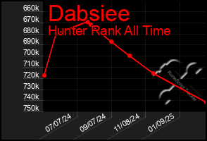 Total Graph of Dabsiee