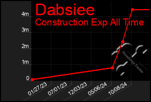Total Graph of Dabsiee