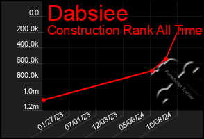 Total Graph of Dabsiee