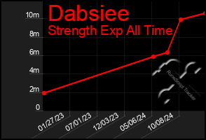 Total Graph of Dabsiee