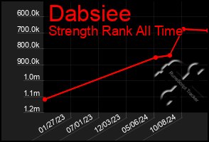 Total Graph of Dabsiee