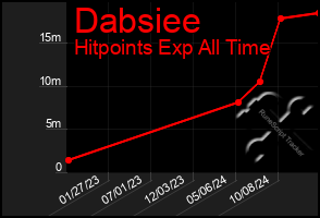 Total Graph of Dabsiee