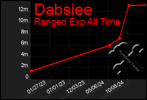 Total Graph of Dabsiee