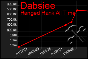 Total Graph of Dabsiee
