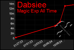 Total Graph of Dabsiee