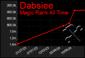 Total Graph of Dabsiee