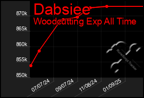 Total Graph of Dabsiee