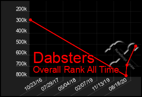 Total Graph of Dabsters